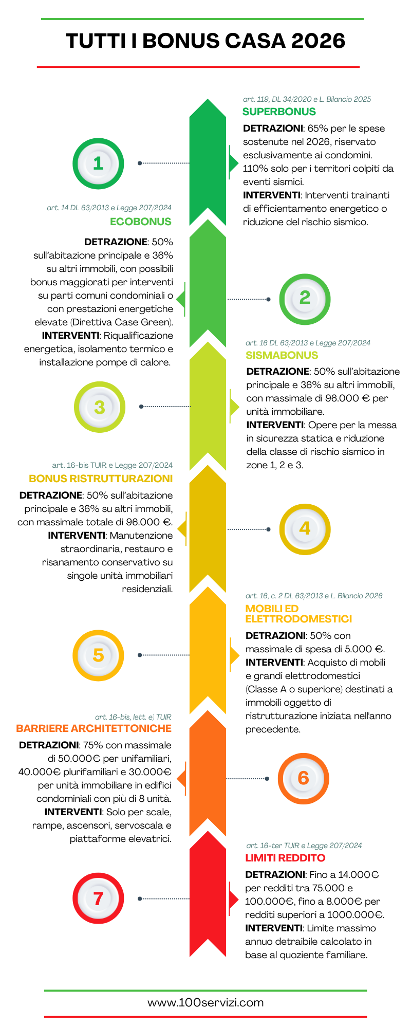 Infografica riepilogativa Bonus Edilizi 2026 con aliquote e limiti di reddito.